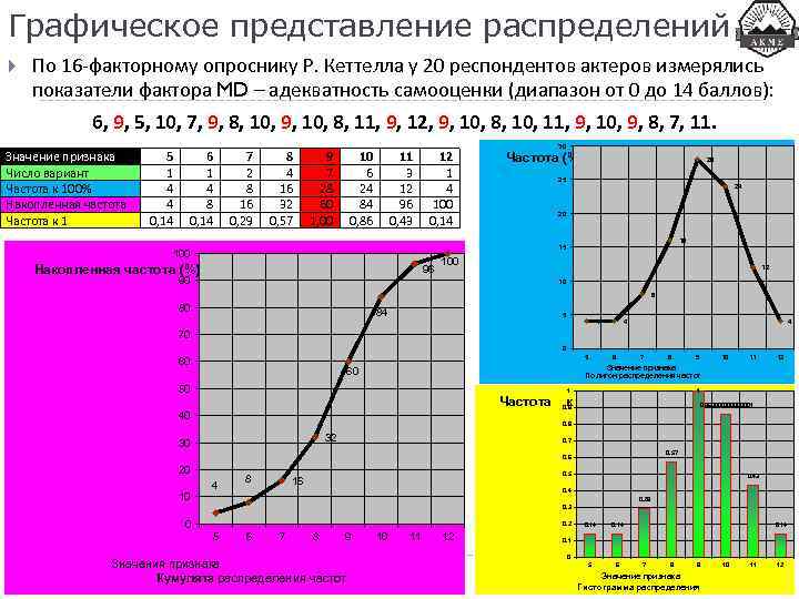 Графическое представление распределений По 16 -факторному опроснику Р. Кеттелла у 20 респондентов актеров измерялись