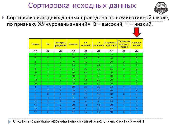 Сортировка исходных данных проведена по номинативной шкале, по признаку X 9 «уровень знаний» :