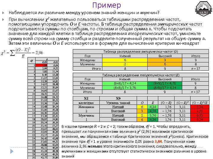 Пример Наблюдается ли различие между уровнем знаний женщин и мужчин? При вычислении χ2 желательно