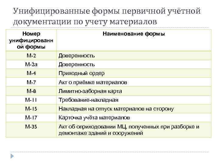 Формы первичной документации. Унифицированные формы первичных документов. Формы первичной учетной документации. Бланки первичной бухгалтерской документации. Перечень унифицированных форм первичных бухгалтерских документов.