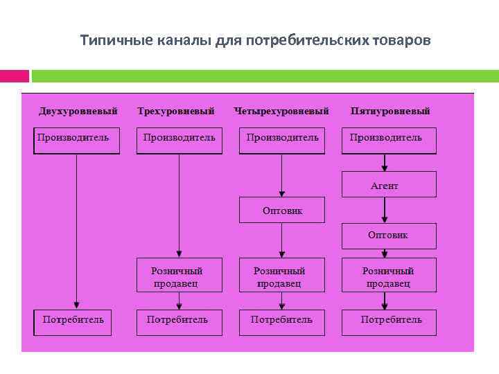 Типичные каналы для потребительских товаров 