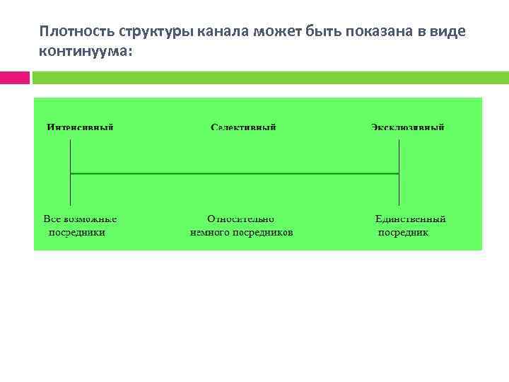 Плотность структуры канала может быть показана в виде континуума: 