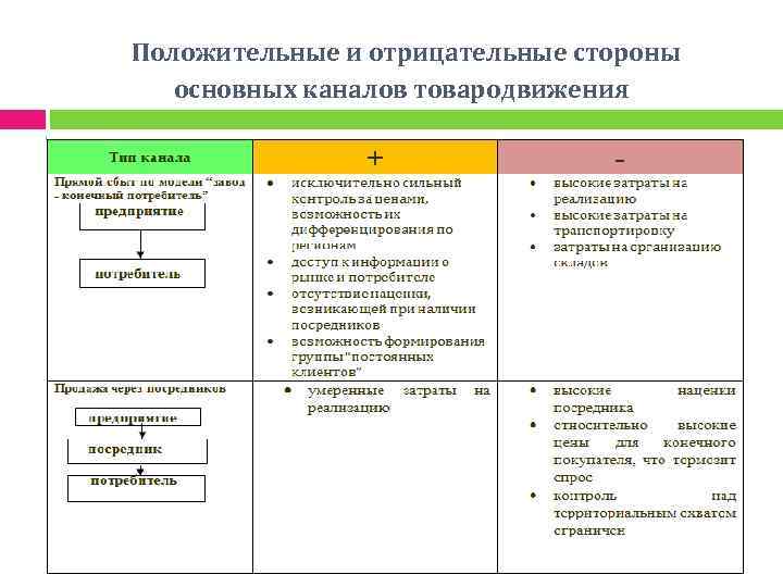 Положительные и отрицательные стороны основных каналов товародвижения 