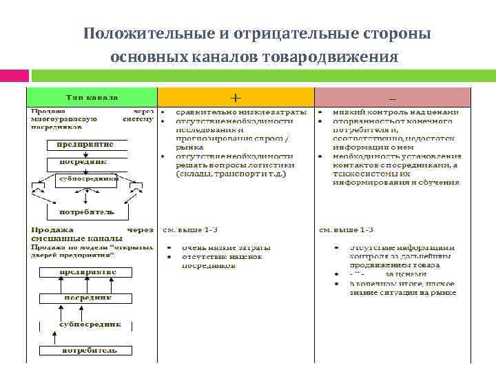 Положительные и отрицательные стороны основных каналов товародвижения 