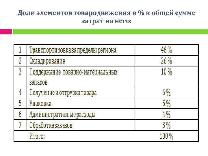 Доли элементов товародвижения в % к общей сумме затрат на него: 