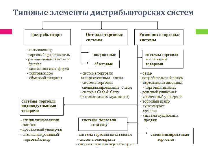 Типовые элементы дистрибьюторских систем 