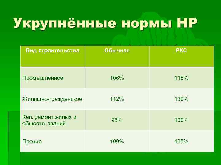 Укрупнённые нормы НР Вид строительства Обычная РКС Промышленное 106% 118% Жилищно-гражданское 112% 130% Кап.