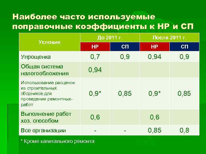 Сп 2022 года. Коэффициенты к НР И СП В 2020 году. Коэффициенты к НР И СП. Коэффициенты к НР И СП В 2021 году. Понижающие коэффициенты к НР И СП 2020.