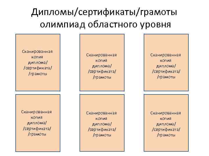 Дипломы/сертификаты/грамоты олимпиад областного уровня Сканированная копия диплома/ /сертификата/ /грамоты Сканированная копия диплома/ /сертификата/ /грамоты