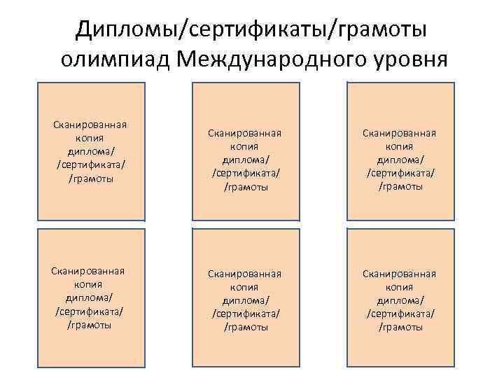 Дипломы/сертификаты/грамоты олимпиад Международного уровня Сканированная копия диплома/ /сертификата/ /грамоты Сканированная копия диплома/ /сертификата/ /грамоты