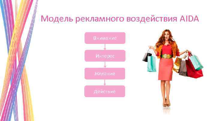 Модель рекламного воздействия AIDA Внимание Интерес Желание Действие 