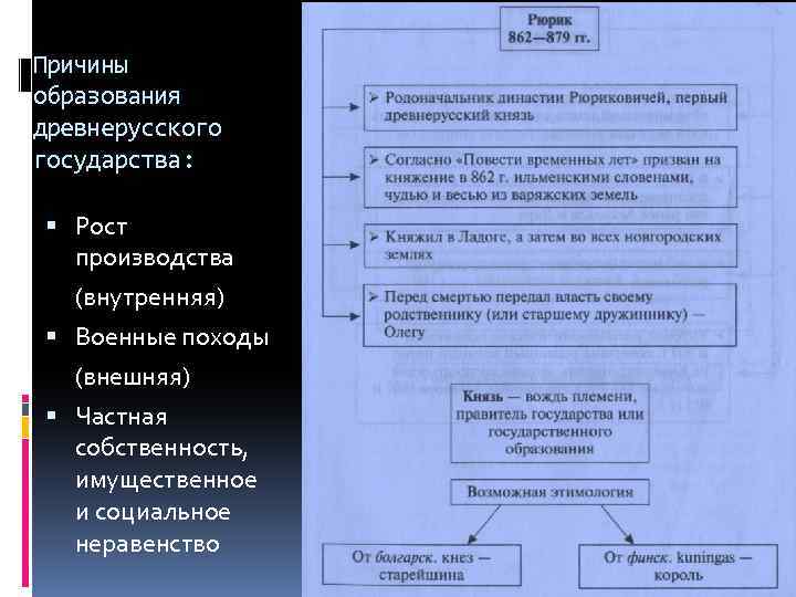 Причины образования древнерусского государства: Рост производства (внутренняя) Военные походы (внешняя) Частная собственность, имущественное и