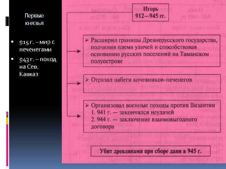 Первые князья 915 г. – мир с печенегами 943 г. – поход на Сев.