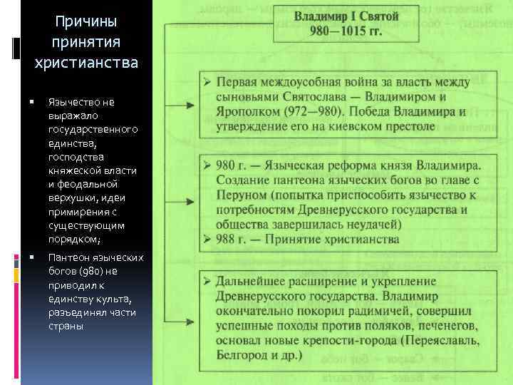 Причины принятия христианства Язычество не выражало государственного единства, господства княжеской власти и феодальной верхушки,