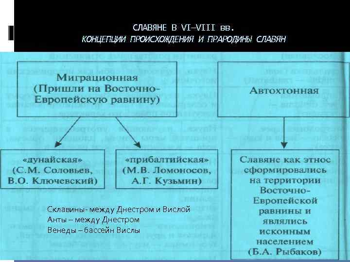 СЛАВЯНЕ В VI—VIII вв. КОНЦЕПЦИИ ПРОИСХОЖДЕНИЯ И ПРАРОДИНЫ СЛАВЯН Склавины- между Днестром и Вислой