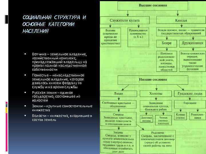 СОЦИАЛЬНАЯ СТРУКТУРА И ОСНОВНЫЕ КАТЕГОРИИ НАСЕЛЕНИЯ Вотчина – земельное владение, хозяйственный комплекс, принадлежавший владельцу