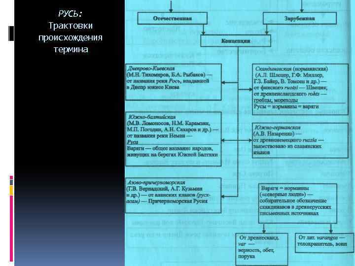 РУСЬ: Трактовки происхождения термина 