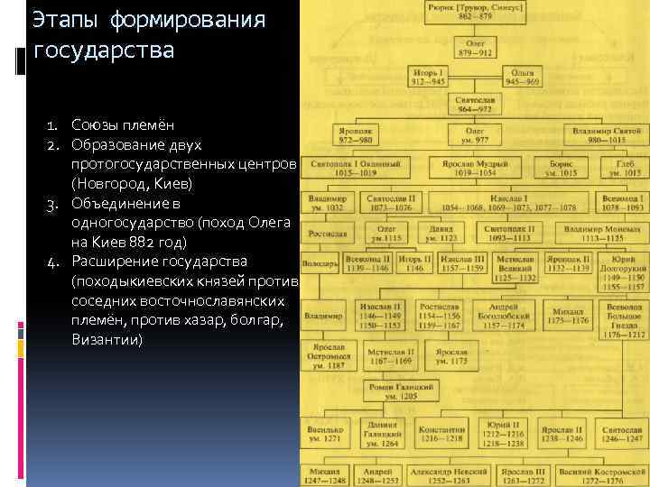 Образование древнерусского государства фото