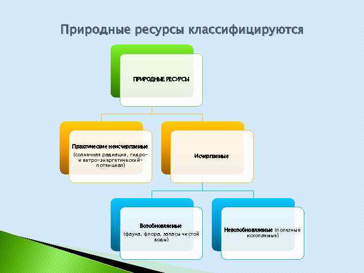 Земля как природный ресурс и средство производства. Природные ресурсы для школы. Чебоксары природные ресурсы. Resource средство.