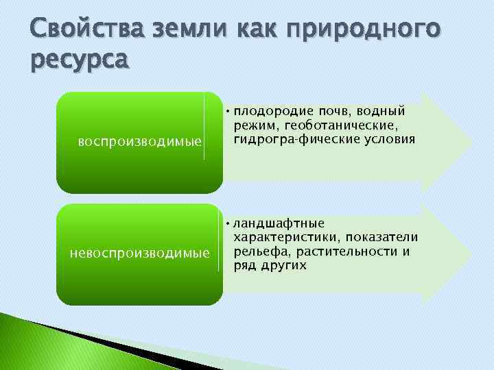 Земля как природный ресурс и средство производства