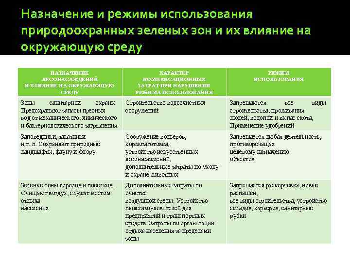 Назначение и режимы использования природоохранных зеленых зон и их влияние на окружающую среду НАЗНАЧЕНИЕ