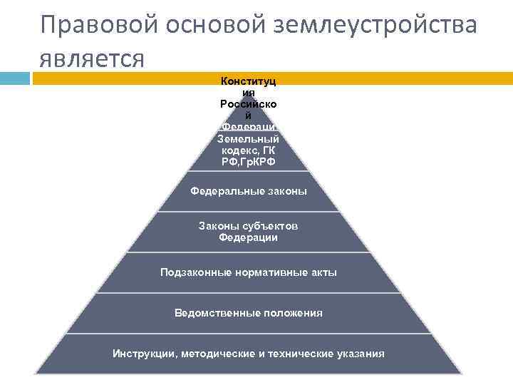 Правовой основой землеустройства является Конституц ия Российско й Федераци и Земельный кодекс, ГК РФ,