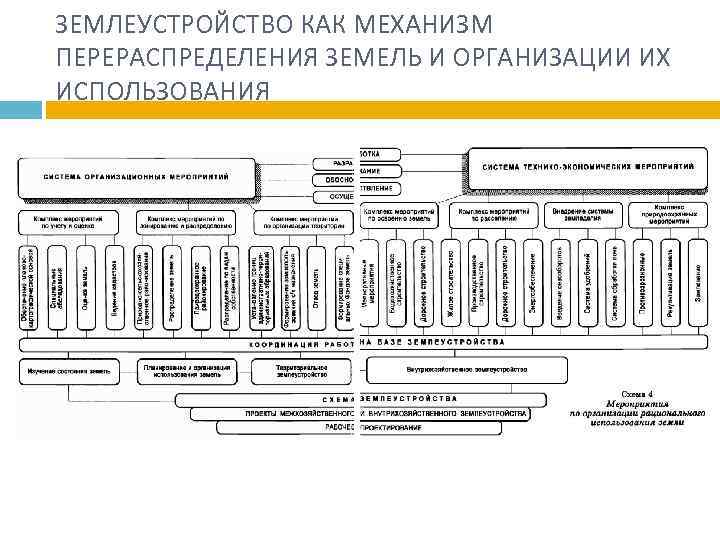 ЗЕМЛЕУСТРОЙСТВО КАК МЕХАНИЗМ ПЕРЕРАСПРЕДЕЛЕНИЯ ЗЕМЕЛЬ И ОРГАНИЗАЦИИ ИХ ИСПОЛЬЗОВАНИЯ 