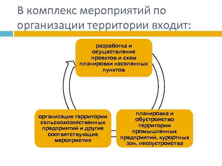 В комплекс мероприятий по организации территории входит: разработка и осуществление проектов и схем планировки