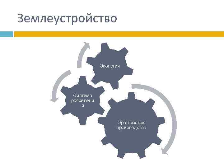 Землеустройство Экология Система расселени я Организация производства 