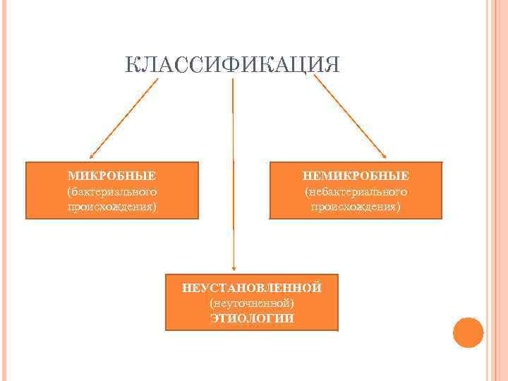 КЛАССИФИКАЦИЯ МИКРОБНЫЕ (бактериального происхождения) НЕМИКРОБНЫЕ (небактериального происхождения) НЕУСТАНОВЛЕННОЙ (неуточненной) ЭТИОЛОГИИ 