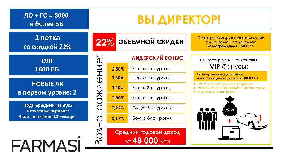ЛО + ГО = 8000 и более ББ со скидкой 22% ОЛГ 1600 ББ