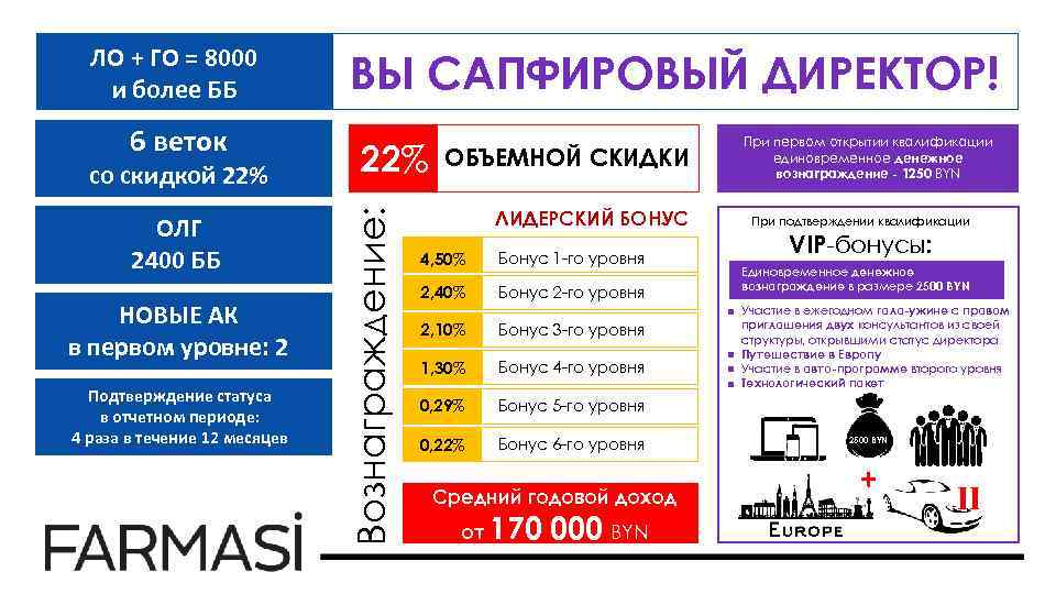 6 веток со скидкой 22% ОЛГ 2400 ББ НОВЫЕ АК в первом уровне: 2