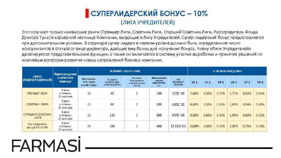 СУПЕРЛИДЕРСКИЙ БОНУС – 10% (ЛИГА УЧРЕДИТЕЛЕЙ) Его получают только наивысшие ранги (Премьер Лиги, Советник