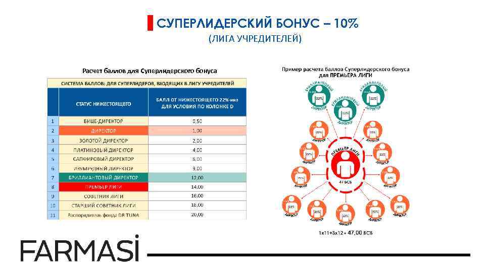 СУПЕРЛИДЕРСКИЙ БОНУС – 10% (ЛИГА УЧРЕДИТЕЛЕЙ) Расчет баллов для Суперлидерского бонуса 