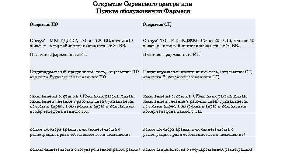 Открытие Сервисного центра или Пункта обслуживания Фармаси Открытие ПО Открытие СЦ Статус: МЕНЕДЖЕР, ГО
