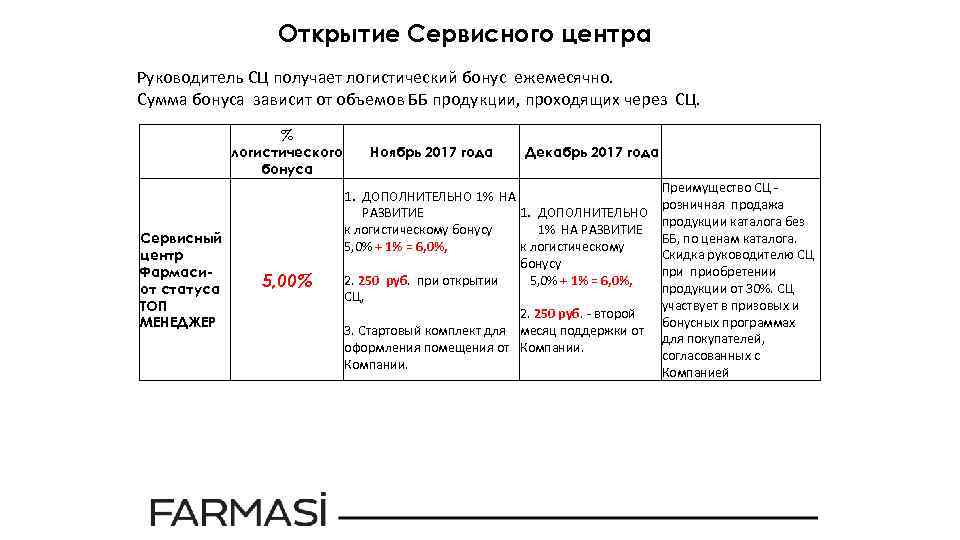 Открытие Сервисного центра Руководитель СЦ получает логистический бонус ежемесячно. Сумма бонуса зависит от объемов