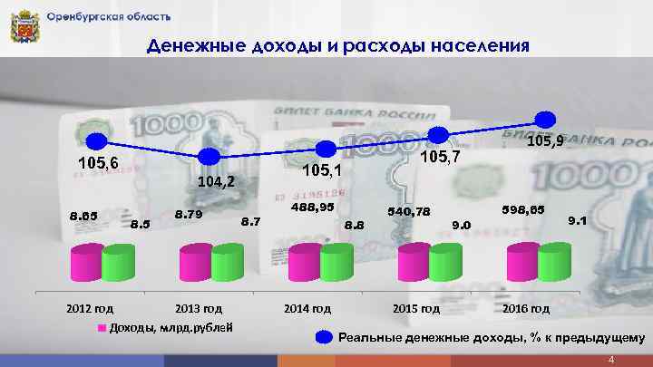 Денежные доходы и расходы населения 105, 6 8. 65 105, 1 104, 2 8.