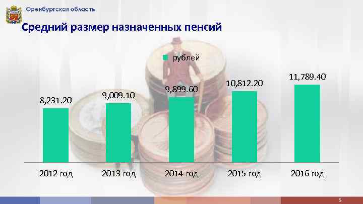 Средний размер назначенных пенсий рублей 8, 231. 20 2012 год 9, 009. 10 2013
