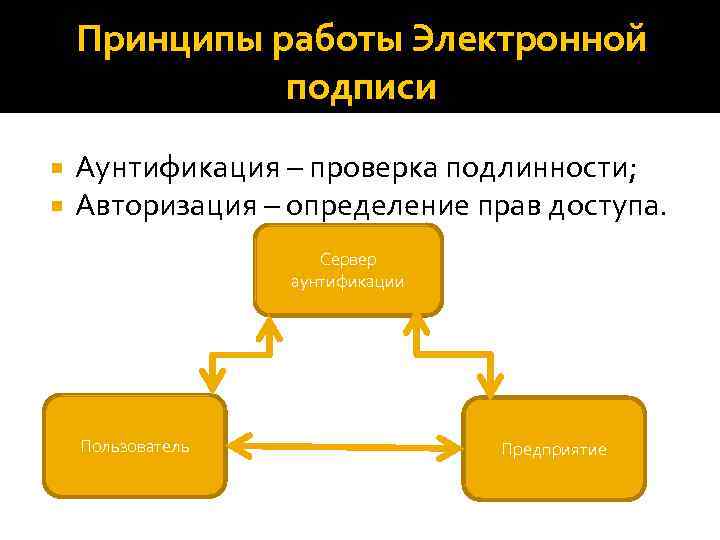 Принципы работы Электронной подписи Аунтификация – проверка подлинности; Авторизация – определение прав доступа. Сервер