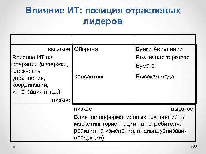 Влияние ИТ: позиция отраслевых лидеров высокое Оборона Влияние ИТ на операции (издержки, сложность Консалтинг