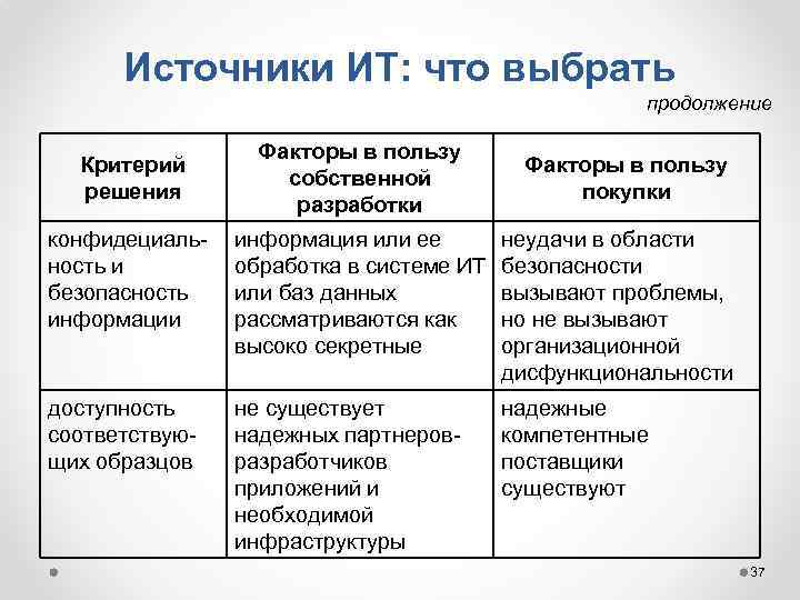 Источники ИТ: что выбрать продолжение Критерий решения Факторы в пользу собственной разработки Факторы в