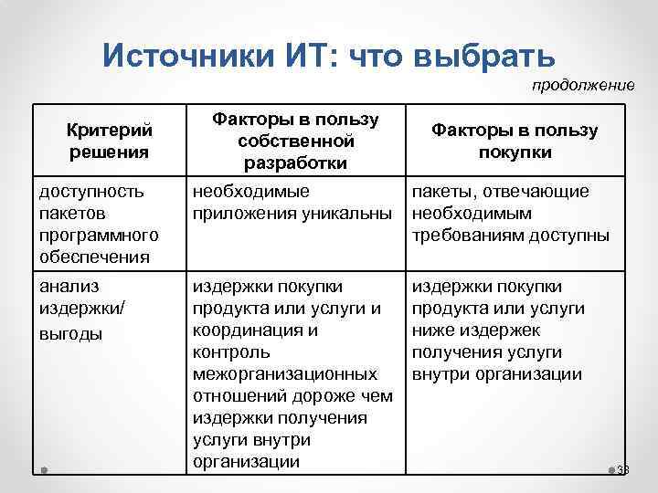 Источники ИТ: что выбрать продолжение Критерий решения Факторы в пользу собственной разработки Факторы в