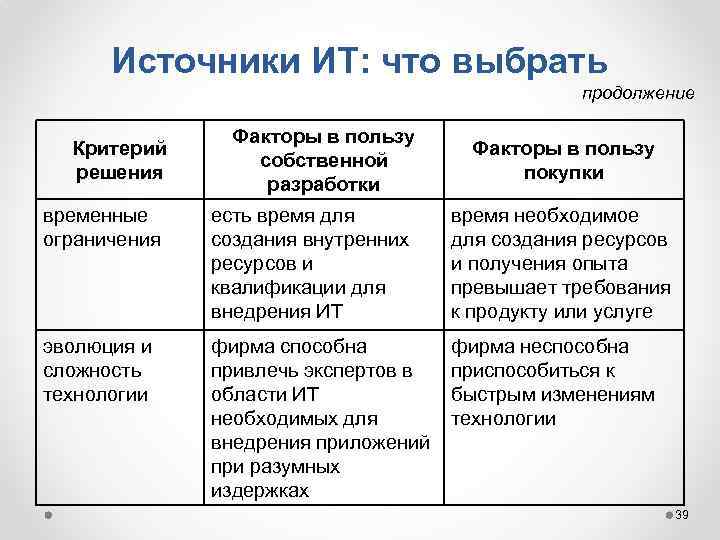 Источники ИТ: что выбрать продолжение Критерий решения Факторы в пользу собственной разработки Факторы в