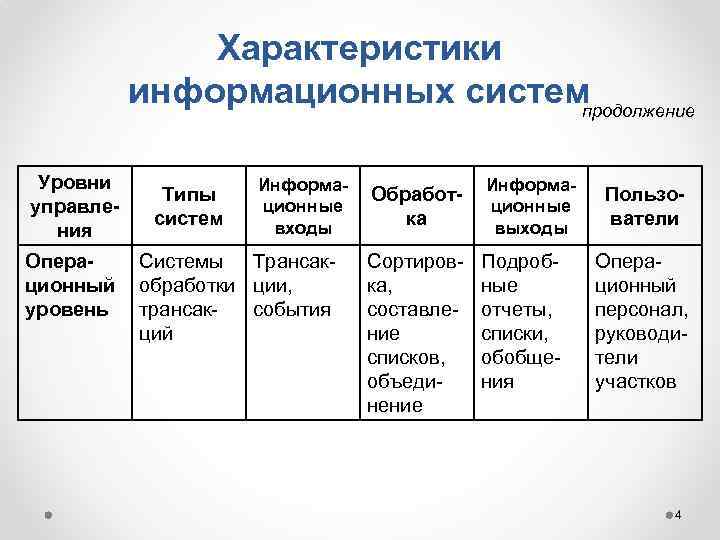 Характеристики информационных систем продолжение Уровни управления Операционный уровень Типы систем Информационные входы Системы Трансакобработки