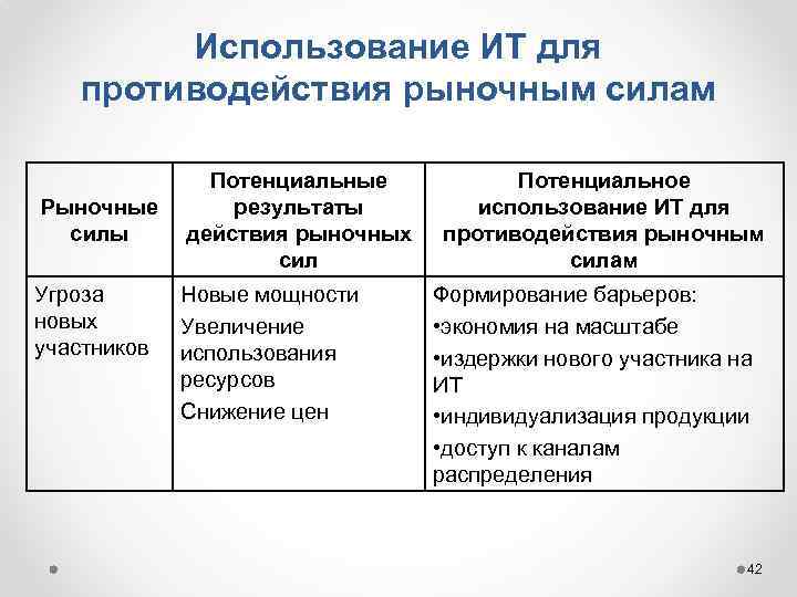 Использование ИТ для противодействия рыночным силам Рыночные силы Угроза новых участников Потенциальные результаты действия