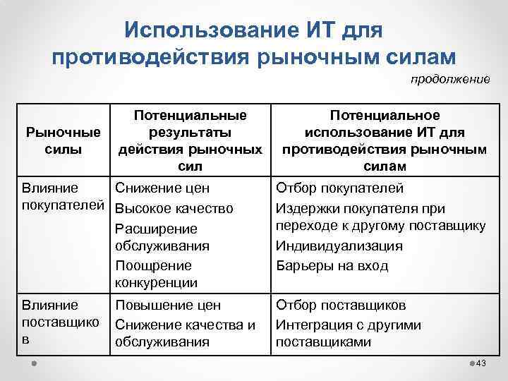 Использование ИТ для противодействия рыночным силам продолжение Рыночные силы Потенциальные результаты действия рыночных сил