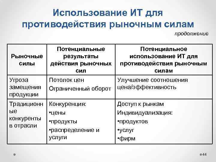 Использование ИТ для противодействия рыночным силам продолжение Рыночные силы Потенциальные результаты действия рыночных сил