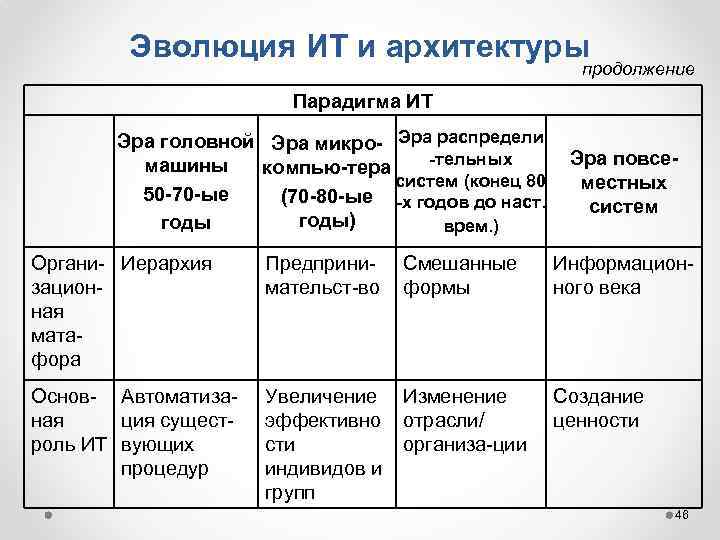 Эволюция ИТ и архитектуры продолжение Парадигма ИТ Эра головной Эра микро- Эра распредели -тельных