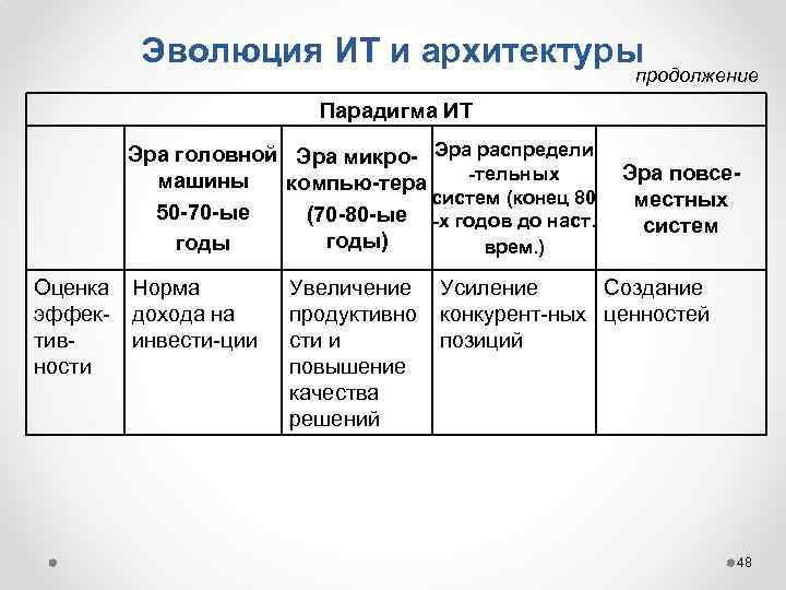 Эволюция ИТ и архитектуры продолжение Парадигма ИТ Эра головной Эра микро- Эра распредели -тельных