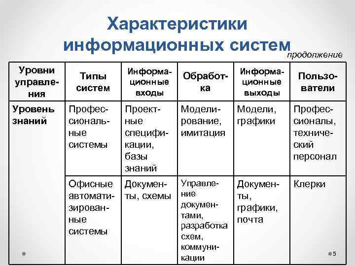 Характеристики информационных систем продолжение Уровни управления Уровень знаний Информационные входы Обработка Информационные выходы Профессиональные